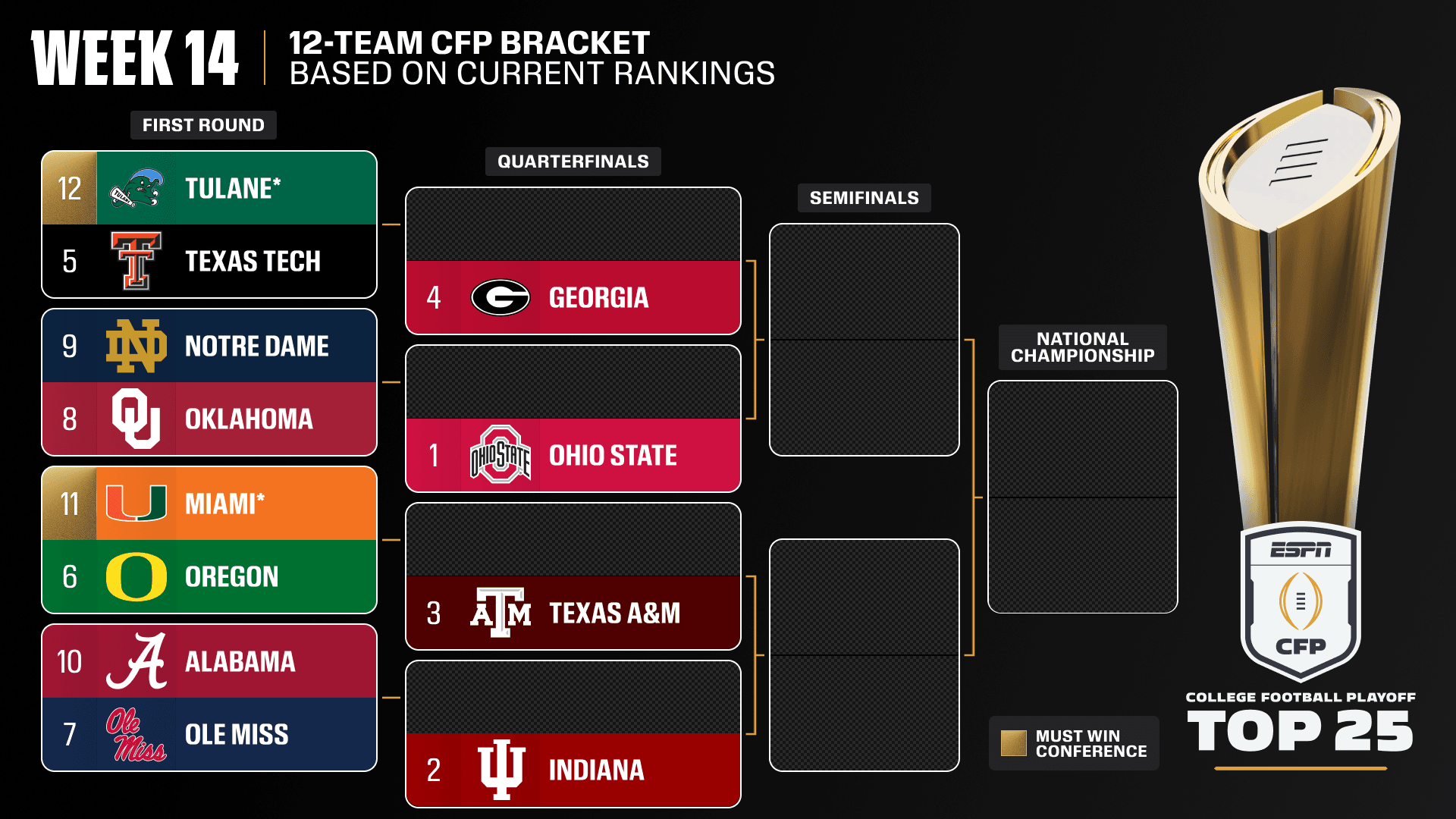 The CFP Algorithm Has Already Chosen Your Champion