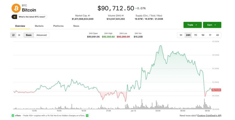 Bitcoin Tumbles Amidst Fed Rate Cut Scrutiny, Citi Reaffirms $143k Target